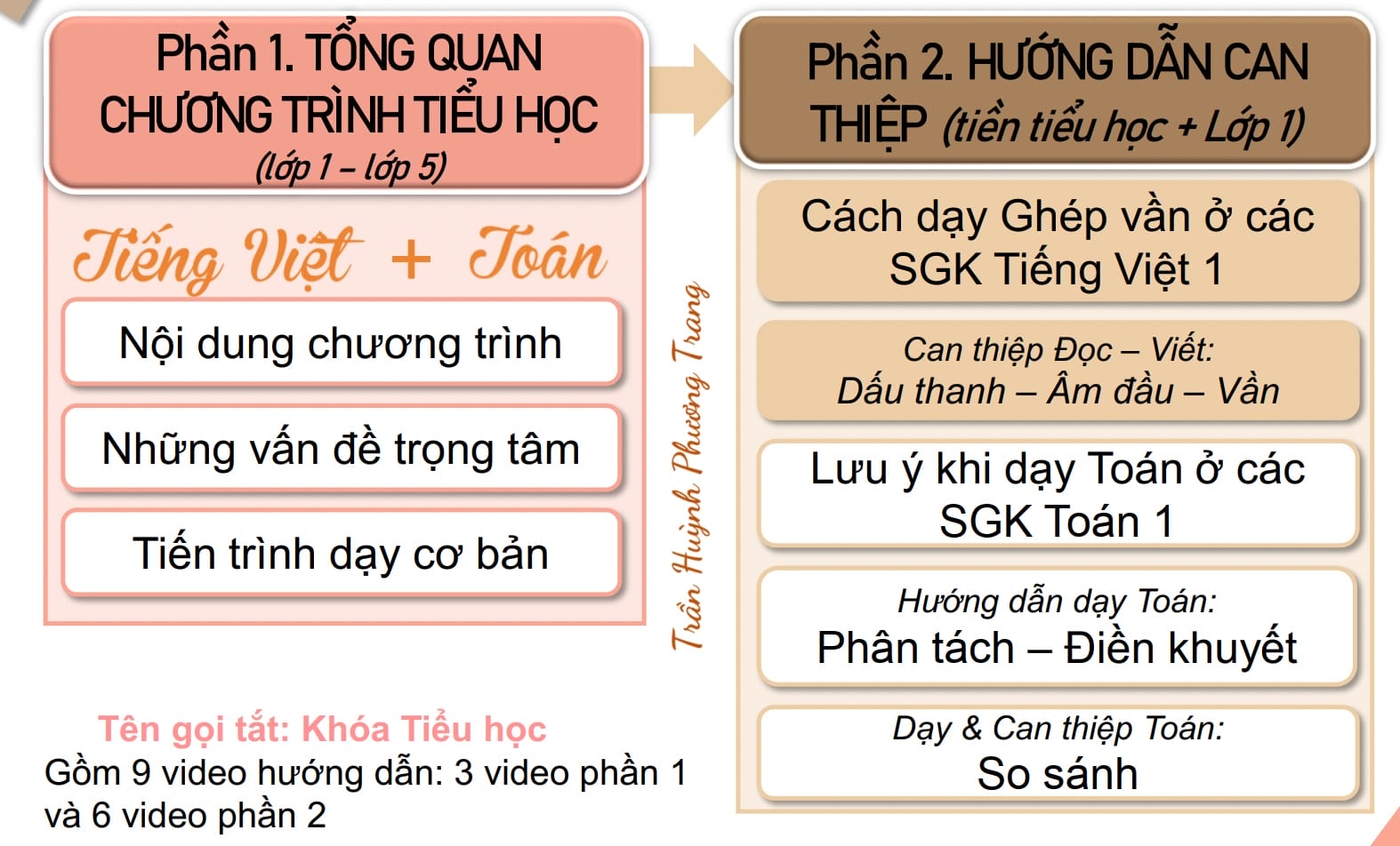 Can thiệp đọc, viết ,toán cho bé tiền tiểu học và lớp 1